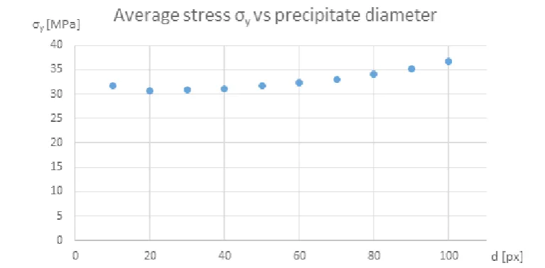 Fig. 5. Maps of σy stresses for a circular precipitate with diameter of 50px and an elliptical precipitate with the same section area and aspect ratio of 3