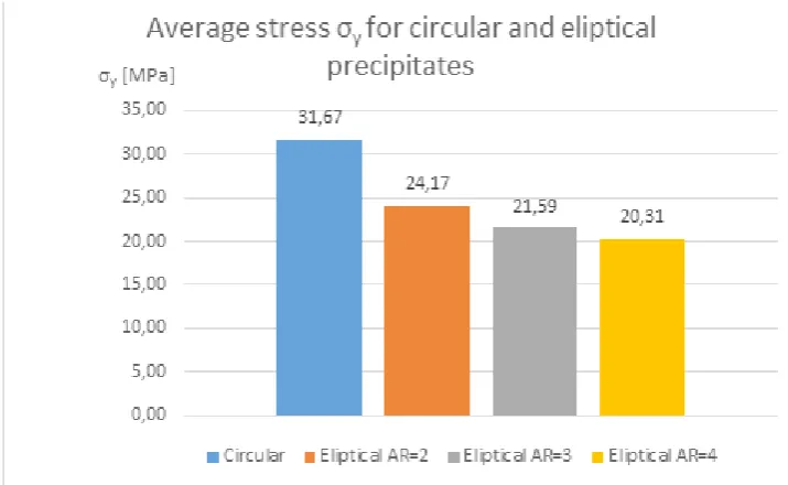 Fig. 8. Stress values for a circular precipitate and elliptical precipitates with differing aspect ratios and identical surface areas