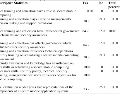 Table 5.3 shows the results from the expert’s views on the proposed evaluation model. Table 5