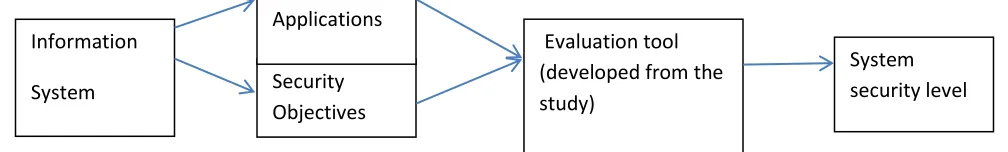 figure 1 to illustrate the overall concept that would build into development of a security 