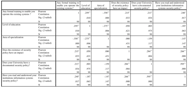 Table 1 Models’ components Pearson correlation table  