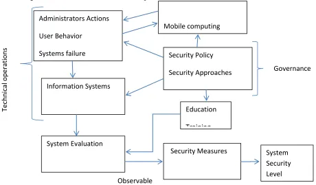 Figure 2 Framework for model components  