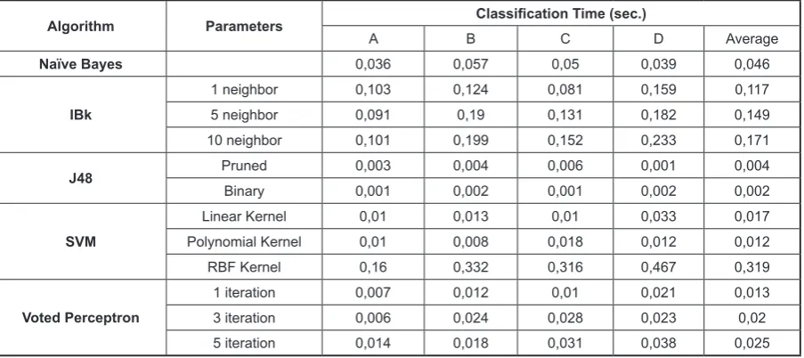 Table 3. PERCLOS threshold values used for the warning the driver