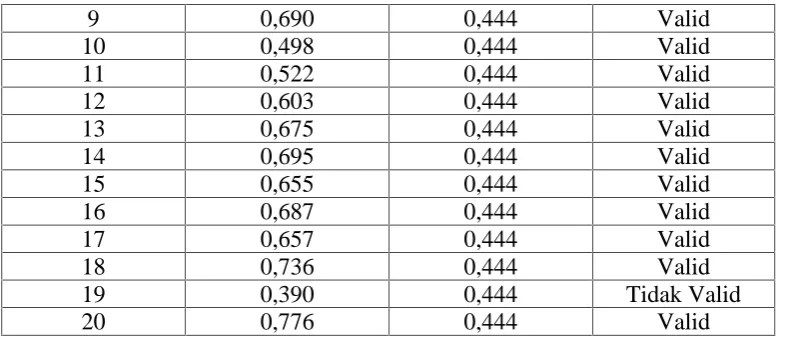 Tabel 7. Hasil Perhitungan Validitas X2