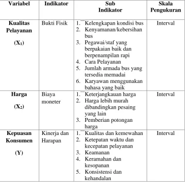 Tabel 5. Tabel Variabel Indikator Variabel, Sub Indikator variabel, danSkala pengukuran