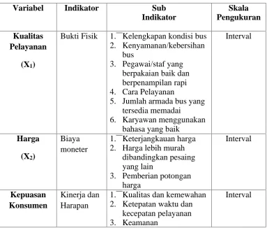 Tabel 5. Tabel Variabel Indikator Variabel, Sub Indikator variabel, danSkala pengukuran
