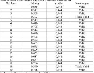 Tabel 6. Hasil Perhitungan Uji Coba Validitas Variabel X1No. Itemr hitungr table