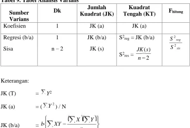 Tabel 9. Tabel Analisis Varians
