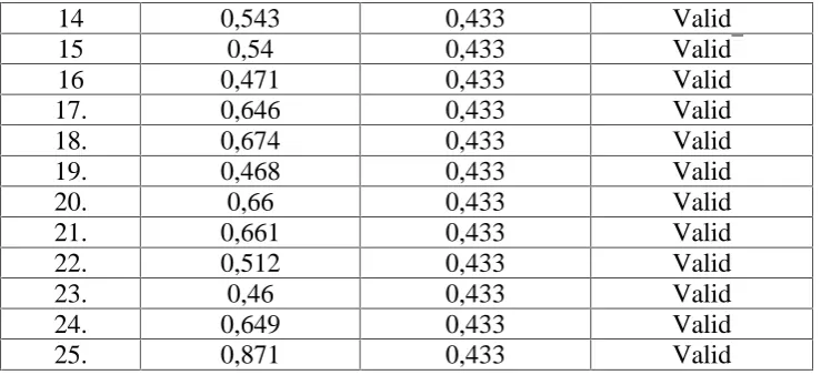 Tabel 8. Hasil Perhitungan Validitas Variabel X3No Itemrr