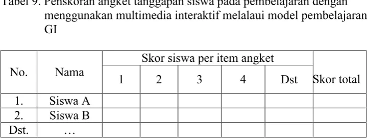 Tabel 8.  Skor per item angket 
