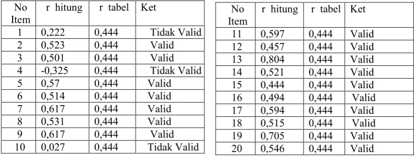 Tabel 5. Hasil Uji Validitas Pada Angket Uji Coba Untuk Variabel Kinerja Guru (Y) 
