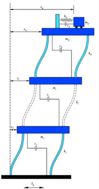 Fig. 1. System model of multi-storey building struc-ture with single TMD