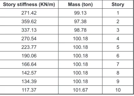 Table 5. Maximum response and percent reduction of maximum response displacement of structures