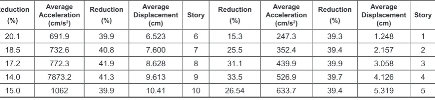 Fig. 9. Comparison of  Average Displacement and Average Acceleration of stories without TMD, with TMD and with STMD according to the earthquakes