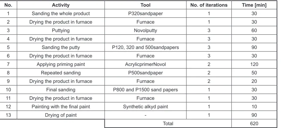 Fig. 7. Product after puttying and sanding (left) and after putting priming paint