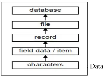 Gambar 3.1 Sistem Basis Data