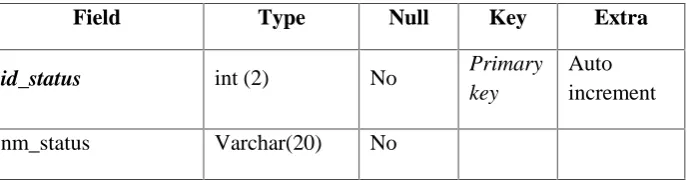 Tabel 3.9 Tabel Status