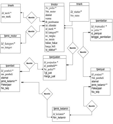 Gambar 3.3 ERD (Entity Relationship Diagram)