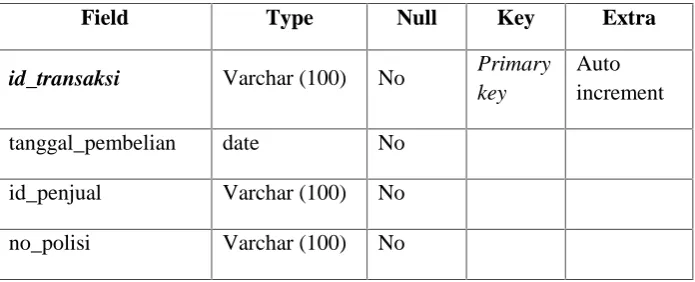 Tabel 3.3 Pembelian