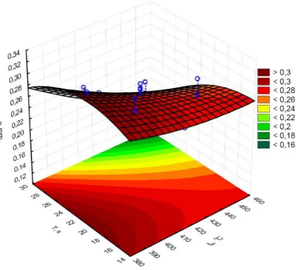 Fig. 6.  Pareto analysis results versus wall thickness at point (C)
