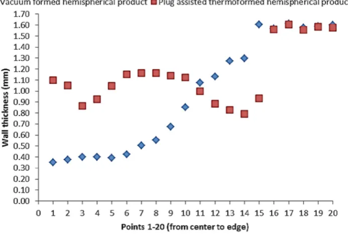 Fig. 7. Temperature distribution of the heated sheet before thermoforming