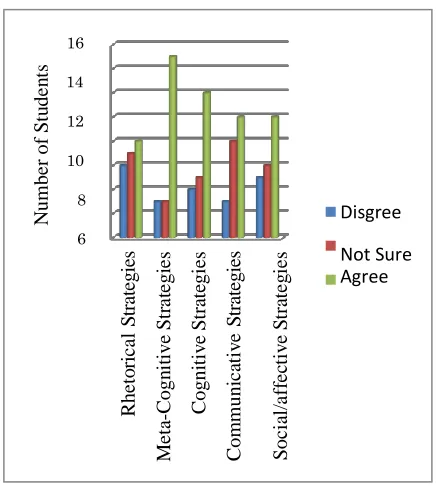 Figure 1. E-portfolio group use of SRL strategies 