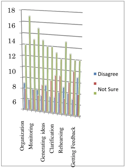 Figure 2. E-portfolio students’ use of specific SRL strategies 