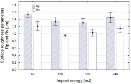 Fig. 3. Effect of impact energy on the surface roughness parameters Ra and Rz (x-s = 0.3 mm, dk = 6 mm)