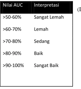 Tabel 5. Interpretasi Nilai Area Under the Curve (AUC) 