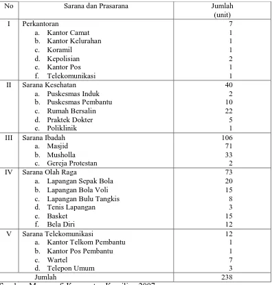 Tabel 9.  Jumlah Fasilitas Umum dan Sarana Pendukung di Kecamatan Kemiling Tahun 2007 