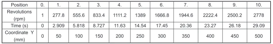 Table 2. Virtual machining parameters in the positive direction of the Y-axis