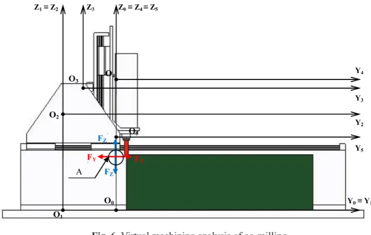 Fig. 7. Distribution of forces, motions and velocities in co-milling – detail A