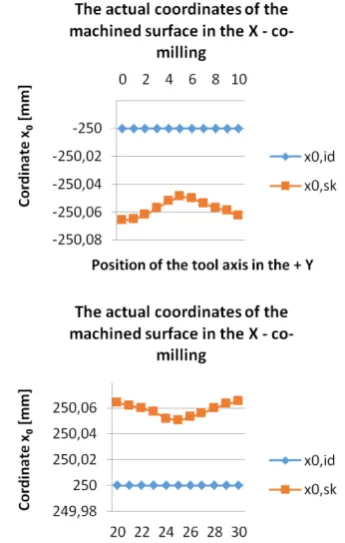 Fig. 8 and 9 respectively, showing the inaccuracy Individual results are represented in graphs in courses on particular axes at the set milling direc-tions, separately for parallel and contra-rotating milling