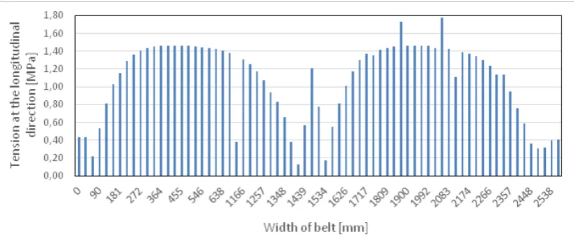 Fig. 5. Demonstration of the time curve for control of loading in tension