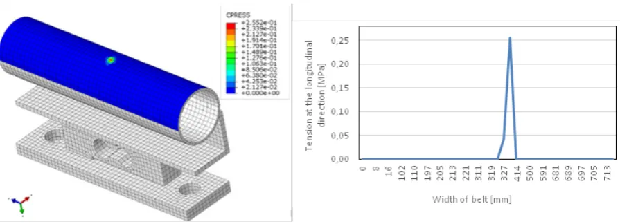Fig. 8. Distribution of tension on the surface of guide rollers