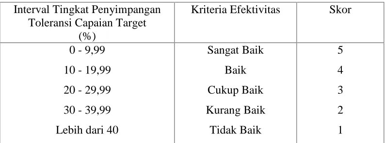 Tabel 7. Kreteria Tingkat Efektivitas