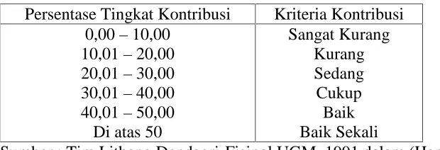 Tabel 8.  Skala Interval Kontribusi