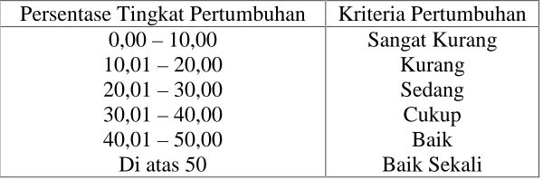 Tabel 9.  Interval Tingkat Pertumbuhan