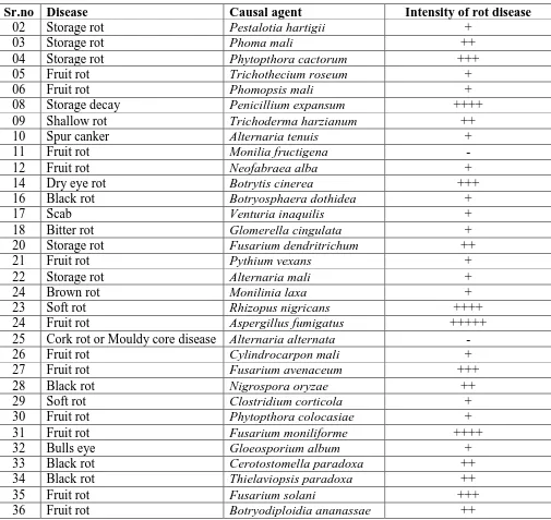 Table 1: The list of post harvest fungi isolated from infected fruits of Apple (Malus 