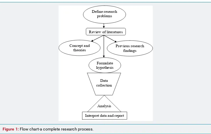 Figure 1: Flow chart-a complete research process.