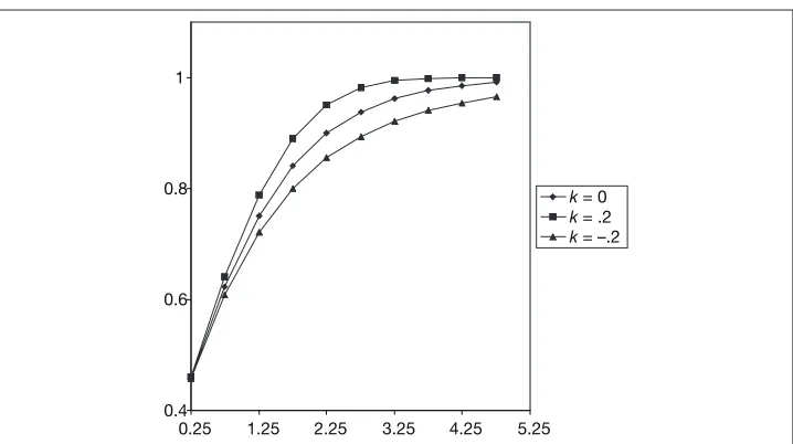 Figure 1: GEV Utility Functions