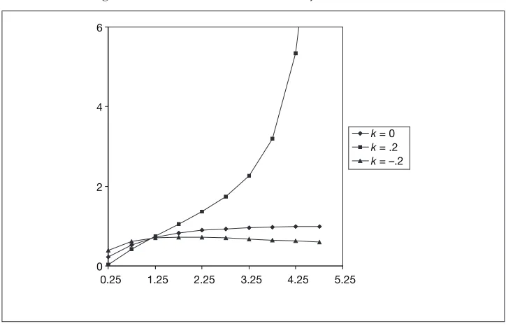 Figure 2: Absolute Risk Aversion of GEV Functions