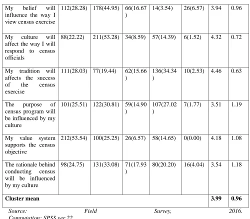Table 2 shows the computed descriptive scores of items tailored towards answering research question three
