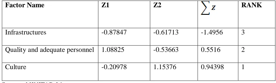Table 3 contains the factors that determine the success of a census exercise; their standardized values and ranks