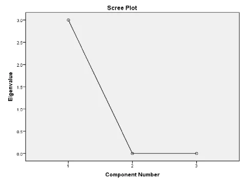 Fig 1: A scree plot of the eigenvalues against the component number of the factors 