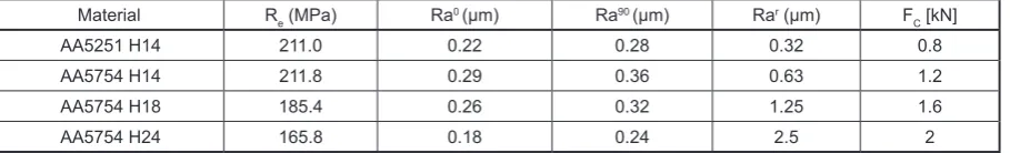 Table 1. Characteristics of tested materials and value of parameters varied during the test