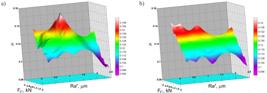 Fig. 2. Value of friction coefficient value for AA5754 H18 sheet metal: a) determined experimentally;b) predicted by regression model