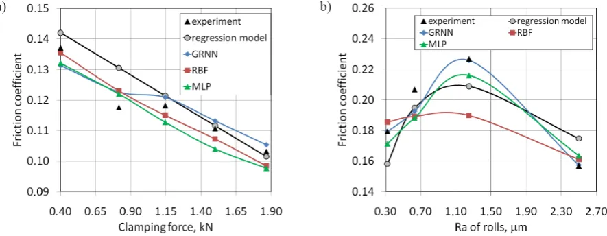 Fig. 5. Comparison of friction coefficient value determined experimentally, by regression and ANN model for:a) AA5754 H18 sheet metal (Rar = 0.63 μm); b) AA5754 H14 sheet metal (FC = 0.4 kN)