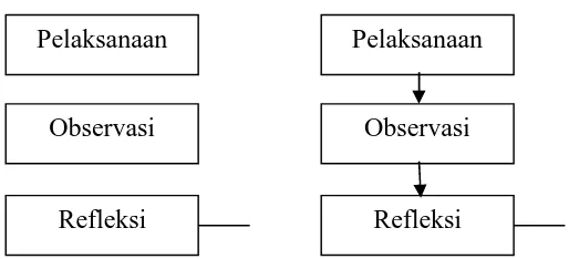 Gambar 1. Diagram kegiatan penelitian tindakan kelas diadaptasi dariArikunto (2007: 16)