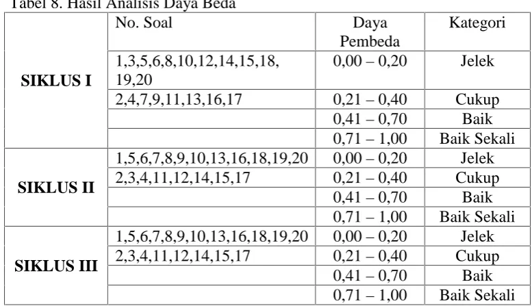 Tabel 8. Hasil Analisis Daya BedaNo. Soal